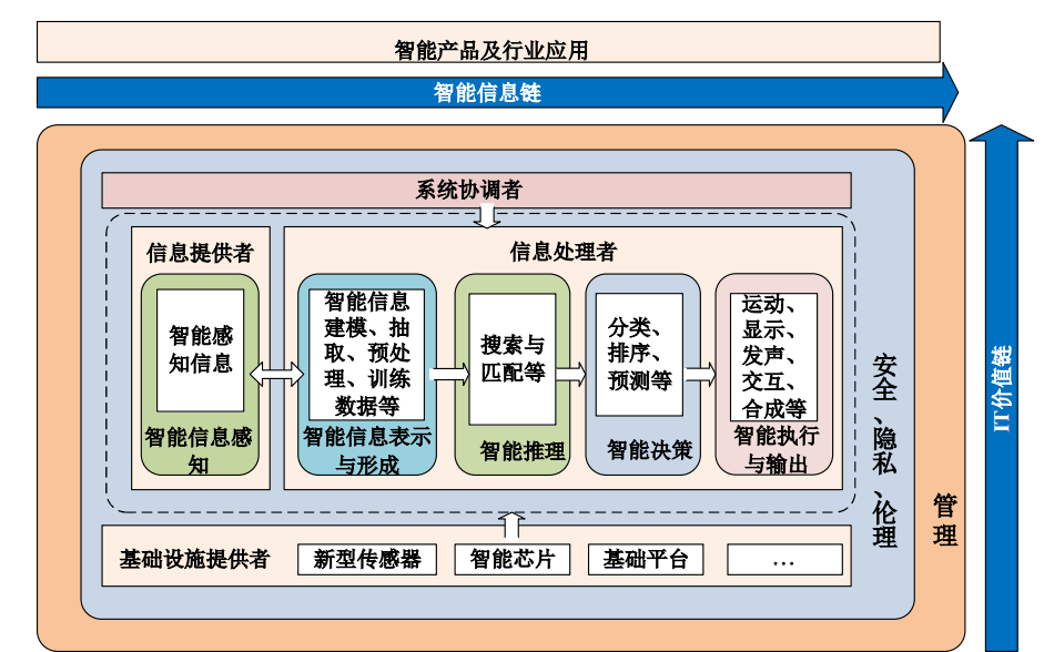 人工智能参考框架