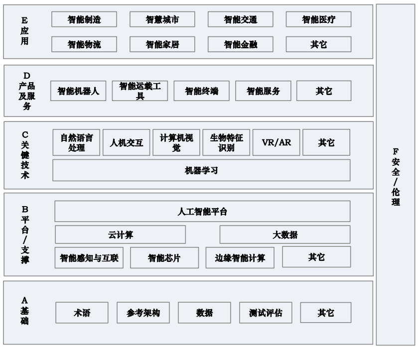 人工智能标准体系结构