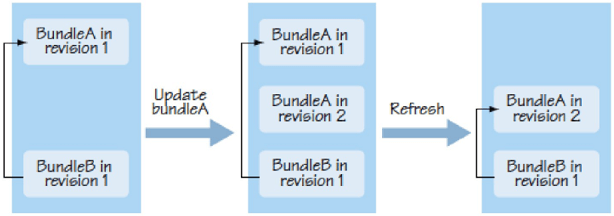 Bundle更新