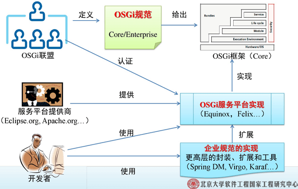 OSGi生态.png