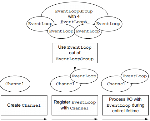 图3.1 Channels、EventLoops 和 EventLoopGroups 的关系