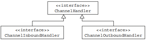 图3.2 ChannelHandler 类的继承关系