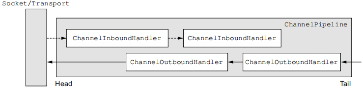 图3.3 输入和输出端数据流的区别