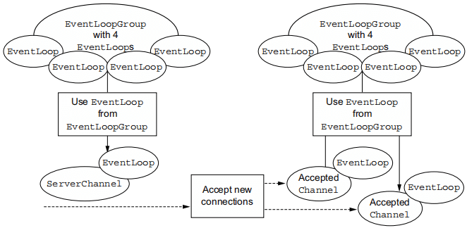 图3.4 服务端的2个 EventLoopGroup