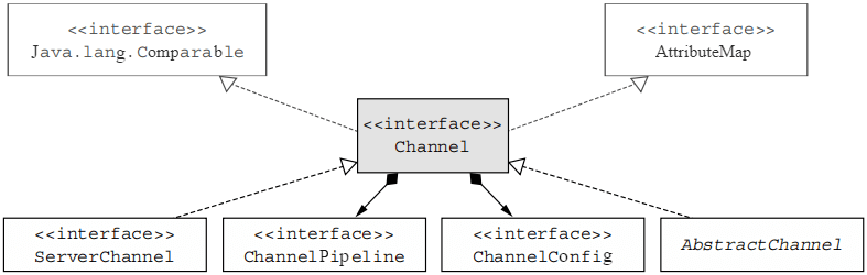 图4.1 Channel接口继承关系