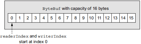 图5.1 一个下标指向0，容量为16字节的ByteBuf