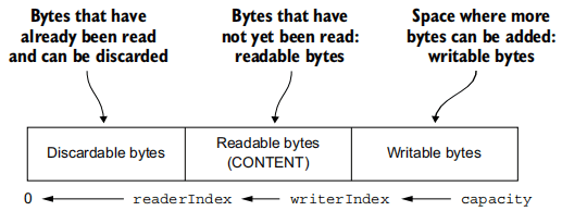 图5.3 ByteBuf 内部分段