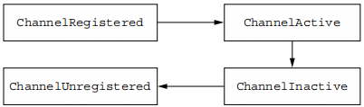 Figure 6.1 Channel state model