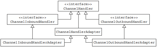 Figure 6.2 ChannelHandlerAdapter class hierarchy