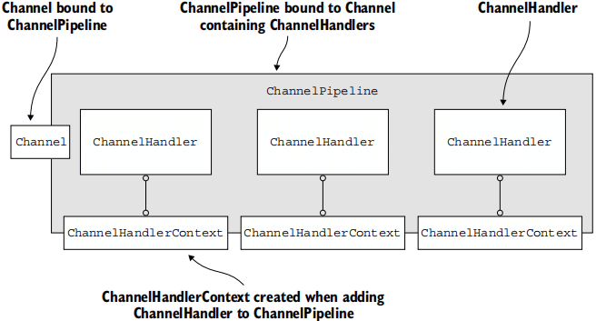 Figure 6.4 The relationships among Channel, ChannelPipeline, ChannelHandler, and ChannelHandlerContext