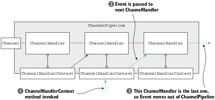 Figure 6.6 Event flow for operations triggered via the ChannelHandlerContext