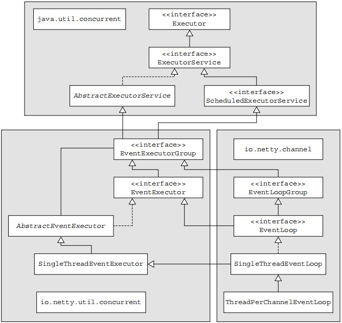 Figure 7.2 EventLoop class hierarchy
