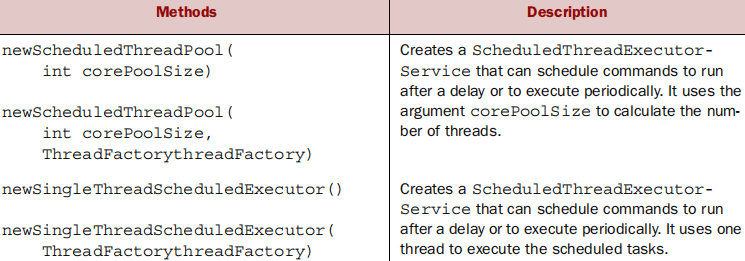 Table 7.1 The java.util.concurrent.Executors factory methods