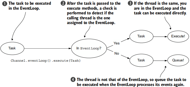 Figure 7.3 EventLoop execution logic
