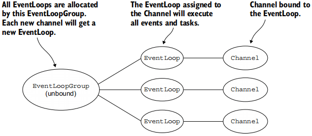 Figure 7.5 EventLoop allocation of blocking transports (such as OIO)