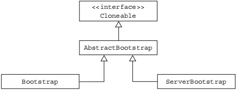Figure 8.1 Bootstrapping class hierarchy
