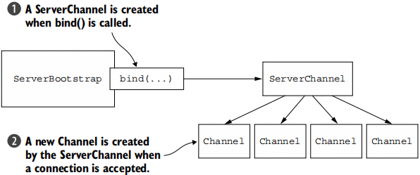Figure 8.3 ServerBootstrap and ServerChannel