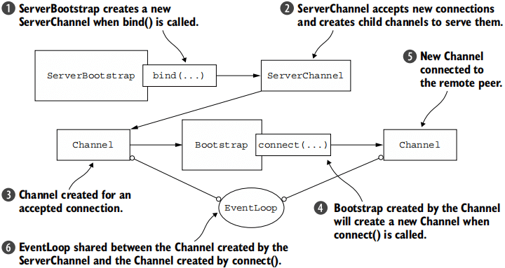 Figure 8.4 EventLoop shared between channels