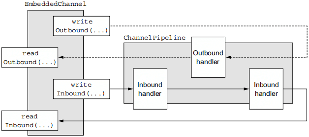 Figure 9.1 EmbeddedChannel data flow