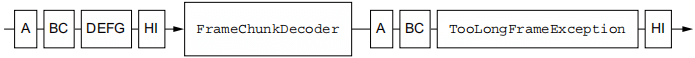 Figure 9.4 Decoding via FrameChunkDecoder