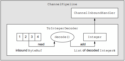 Figure 10.1 ToIntegerDecoder