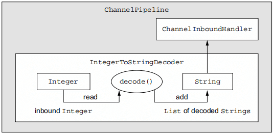 Figure 10.2 IntegerToStringDecoder