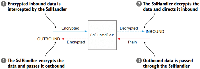 Figure 11.1 Data flow through SslHandler for decryption and encryption