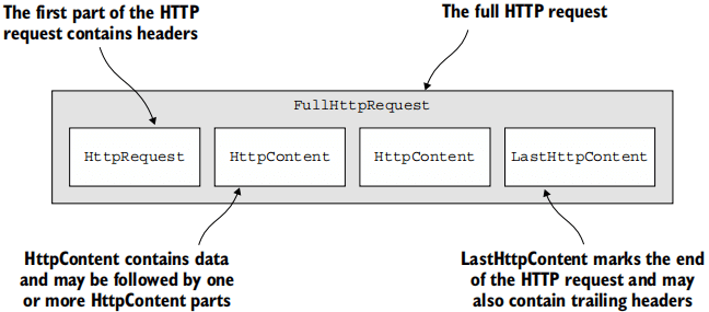 Figure 11.2 HTTP request component parts