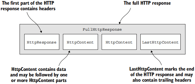 Figure 11.3 HTTP response component parts