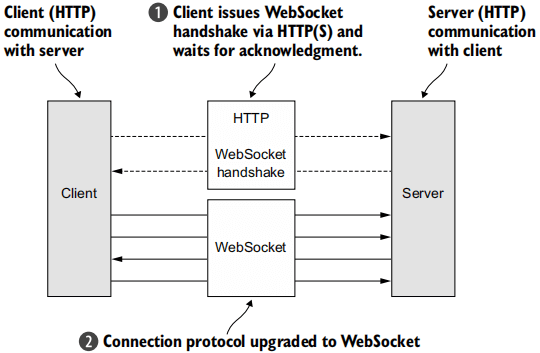 Figure 11.4 WebSocket protocol