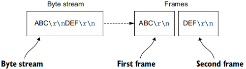 Figure 11.5 Frames delimited by line endings