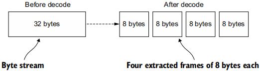 Figure 11.6 Decoding a frame length of 8 bytes