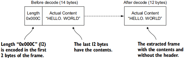 Figure 11.7 Message with variable frame size encoded in the header