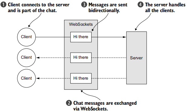 Figure 12.1 WebSocket application logic