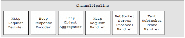 Figure 12.3 ChannelPipeline before WebSocket upgrade