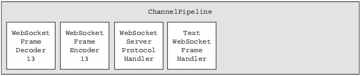 Figure 12.4 ChannelPipeline after WebSocket upgrade