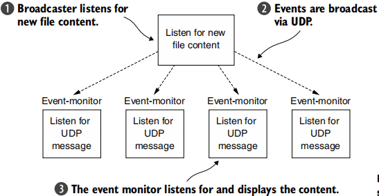 Figure 13.1 Broadcast  system overview