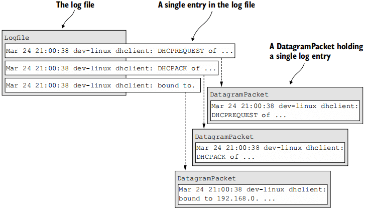 Figure 13.2 Log entries sent via DatagramPackets