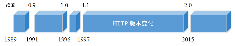 HTTP版本变化